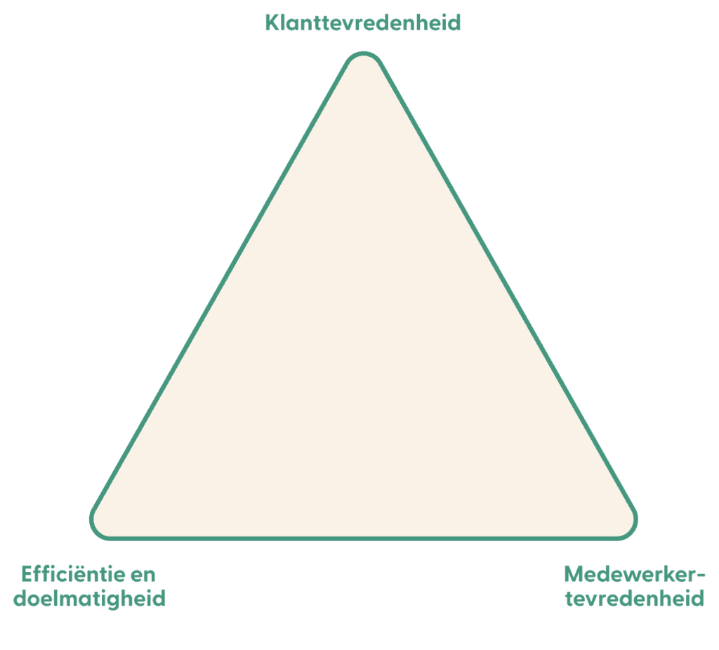 Belangendriehoek